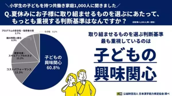 「共働きの小学生保護者1,000人に調査！夏休みの学びは「体験型・探求型学習」を重視」の画像