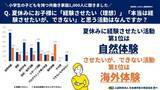 「共働きの小学生保護者1,000人に調査！夏休みの学びは「体験型・探求型学習」を重視」の画像3