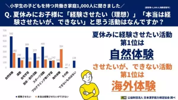 「共働きの小学生保護者1,000人に調査！夏休みの学びは「体験型・探求型学習」を重視」の画像