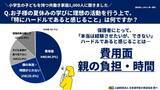 「共働きの小学生保護者1,000人に調査！夏休みの学びは「体験型・探求型学習」を重視」の画像4