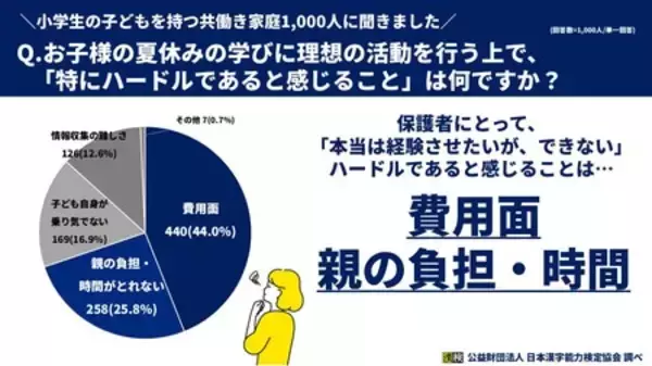 「共働きの小学生保護者1,000人に調査！夏休みの学びは「体験型・探求型学習」を重視」の画像