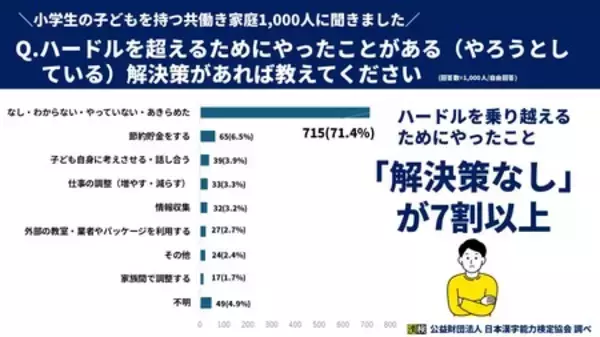 「共働きの小学生保護者1,000人に調査！夏休みの学びは「体験型・探求型学習」を重視」の画像