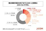 「J:COMが「親の相続経験に関する実態調査」を実施」の画像3