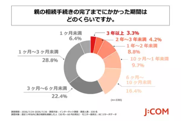 「J:COMが「親の相続経験に関する実態調査」を実施」の画像