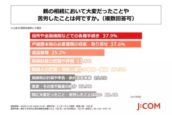 「J:COMが「親の相続経験に関する実態調査」を実施」の画像
