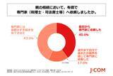 「J:COMが「親の相続経験に関する実態調査」を実施」の画像5