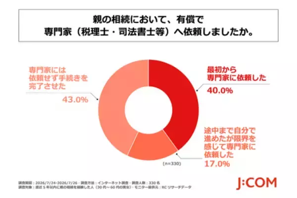 「J:COMが「親の相続経験に関する実態調査」を実施」の画像