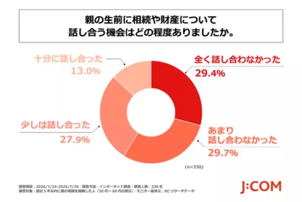 「J:COMが「親の相続経験に関する実態調査」を実施」の画像