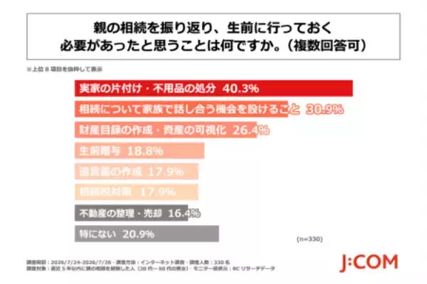 「J:COMが「親の相続経験に関する実態調査」を実施」の画像