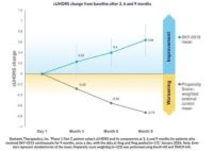 Skyhawk Therapeutics、ハンチントン病治療薬SKY-0515の第I相臨床試験における患者の9か月中間結果を発表