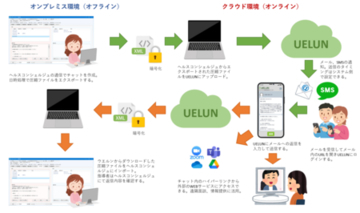 【ＳＭＳ対応】特定保健指導に特化したチャットツール  UELUN（ウエルン）」を提供開始予定