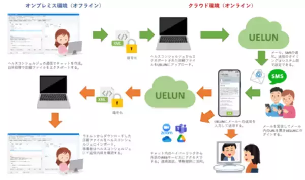 【ＳＭＳ対応】特定保健指導に特化したチャットツール  UELUN（ウエルン）」を提供開始予定