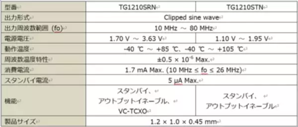 「幅広い温度環境で高精度な周波数温度特性を実現したTCXO『TG1210SRN/TG1210STN』を開発」の画像