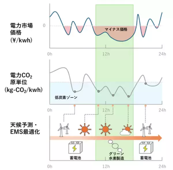 『水素は高い』の常識を覆す ―余剰再エネで水素コストを下げ、利益に変える『蓄電池×水素』の制御技術―