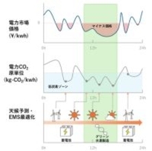 『水素は高い』の常識を覆す ―余剰再エネで水素コストを下げ、利益に変える『蓄電池×水素』の制御技術―