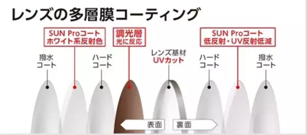 HOYA／調光レンズの美しさがさらに広がる。濃色も淡色も美しく、SUN Pro対応ラインアップを拡充
