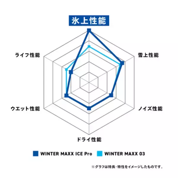 「WINTER MAXX新シリーズ 氷に振り切ったスタッドレスタイヤ 「ICE Pro（アイスプロ）」を8月より発売」の画像