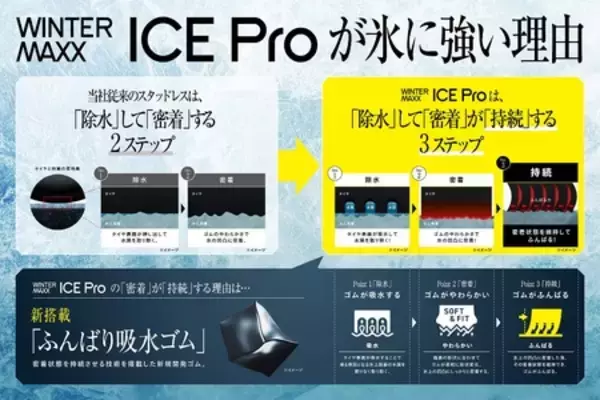 「WINTER MAXX新シリーズ 氷に振り切ったスタッドレスタイヤ 「ICE Pro（アイスプロ）」を8月より発売」の画像