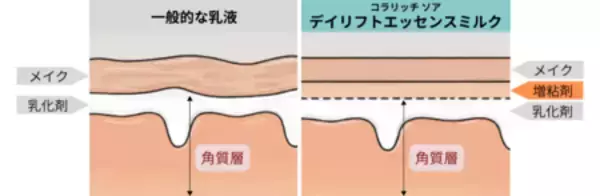 「“朝の美膜乳液”を含む「コラリッチ ソア 朝のトライアルセット」を ８月４日“朝活の日”に先行発売」の画像