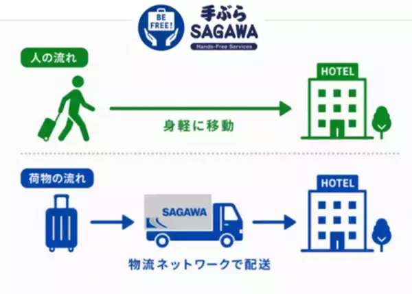 「【佐川急便】お盆の帰省・旅行シーズンの移動負担を、物流はどう支えるのか (観光×物流)」の画像