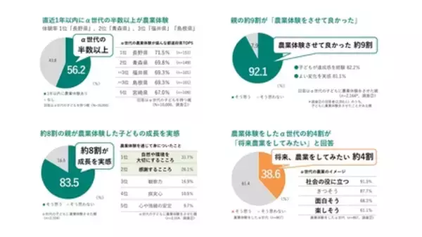 「体験価値重視の時代！親の約8割が農業体験を通じて、子どもの成長を実感」の画像