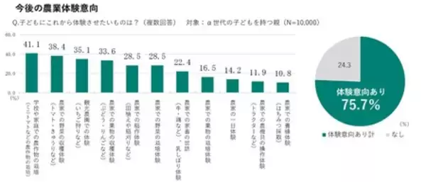 「体験価値重視の時代！親の約8割が農業体験を通じて、子どもの成長を実感」の画像