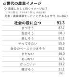 「体験価値重視の時代！親の約8割が農業体験を通じて、子どもの成長を実感」の画像3