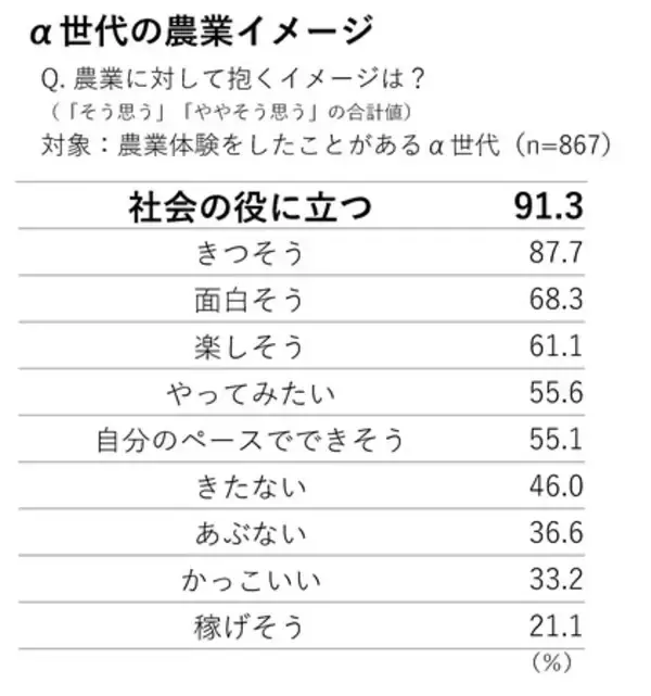 「体験価値重視の時代！親の約8割が農業体験を通じて、子どもの成長を実感」の画像