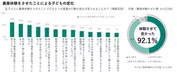 「体験価値重視の時代！親の約8割が農業体験を通じて、子どもの成長を実感」の画像