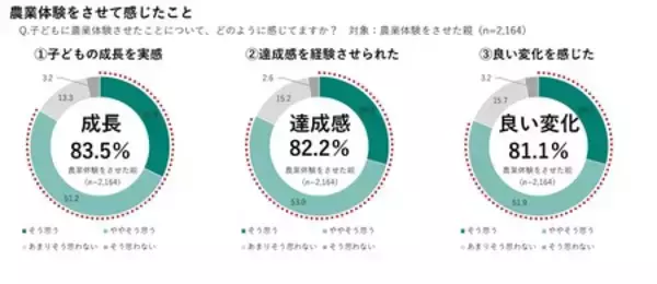 「体験価値重視の時代！親の約8割が農業体験を通じて、子どもの成長を実感」の画像