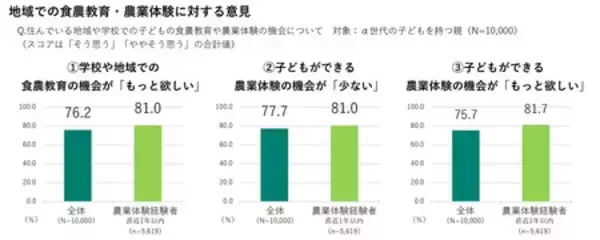 「体験価値重視の時代！親の約8割が農業体験を通じて、子どもの成長を実感」の画像