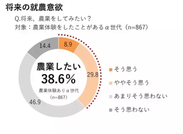 「体験価値重視の時代！親の約8割が農業体験を通じて、子どもの成長を実感」の画像