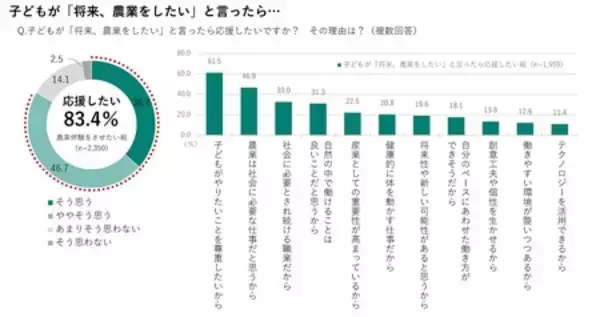 「体験価値重視の時代！親の約8割が農業体験を通じて、子どもの成長を実感」の画像