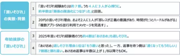 「言いそびれやコミュニケーションについての実態調査」