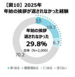 「「言いそびれやコミュニケーションについての実態調査」」の画像11