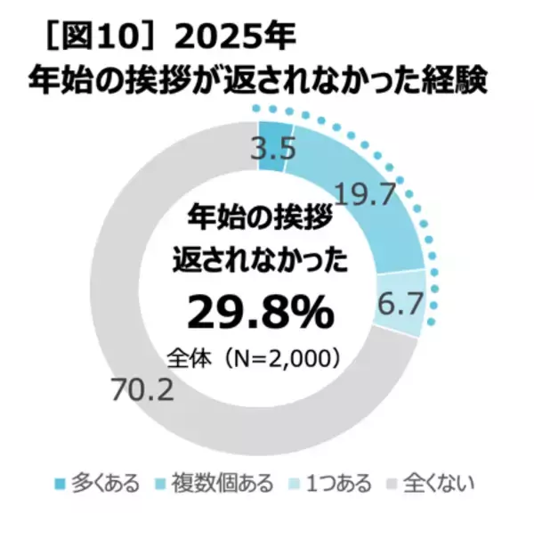 「「言いそびれやコミュニケーションについての実態調査」」の画像