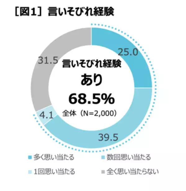 「「言いそびれやコミュニケーションについての実態調査」」の画像