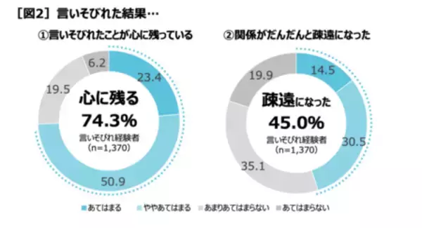 「「言いそびれやコミュニケーションについての実態調査」」の画像