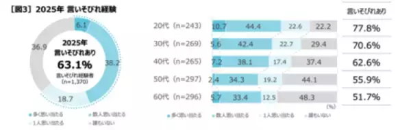 「「言いそびれやコミュニケーションについての実態調査」」の画像