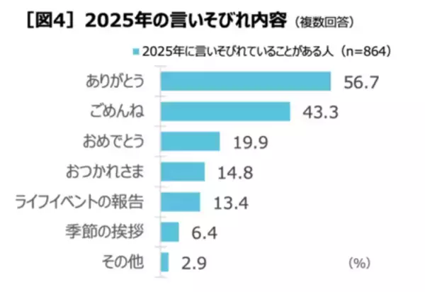 「「言いそびれやコミュニケーションについての実態調査」」の画像