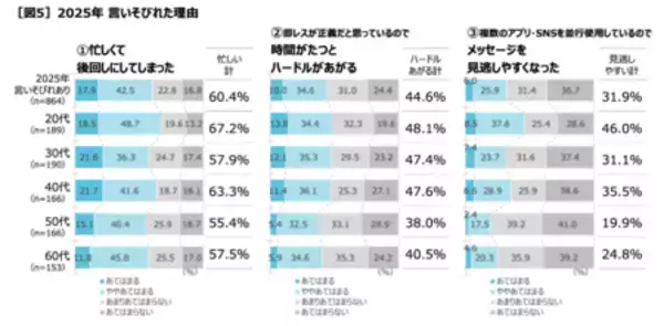 「「言いそびれやコミュニケーションについての実態調査」」の画像