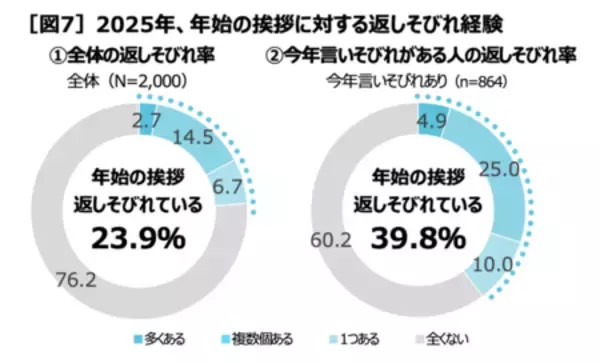 「「言いそびれやコミュニケーションについての実態調査」」の画像