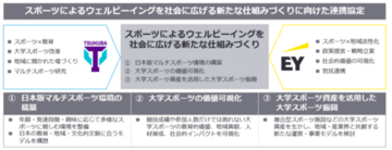 EYストラテジー・アンド・コンサルティングと筑波大学体育スポーツ局が連携協定を締結