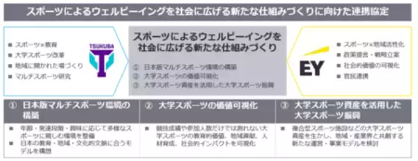 EYストラテジー・アンド・コンサルティングと筑波大学体育スポーツ局が連携協定を締結