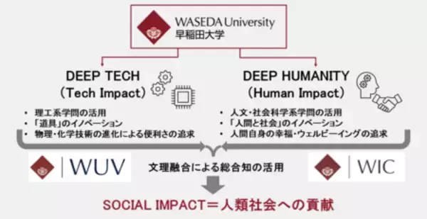 「早稲田大学の名を冠するインパクトVC 「早稲田大学インパクト・キャピタル株式会社（WIC）」設立」の画像