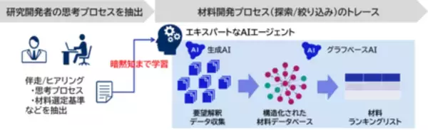 住友ゴムとNEC、世界で競争力のある研究開発基盤の構築に向け、 戦略的パートナーシップ活動を加速