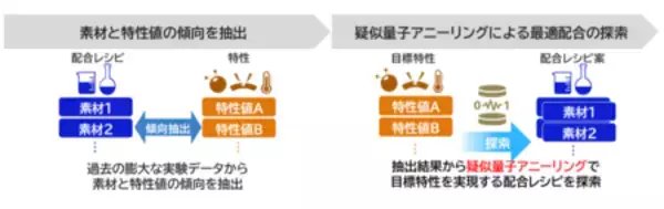 「住友ゴムとNEC、世界で競争力のある研究開発基盤の構築に向け、 戦略的パートナーシップ活動を加速」の画像