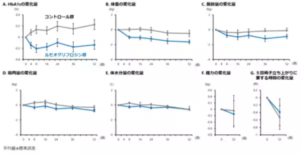 「ダイアベティス（糖尿病）をもつ高齢者におけるSGLT2阻害薬の有効性と安全性」の画像