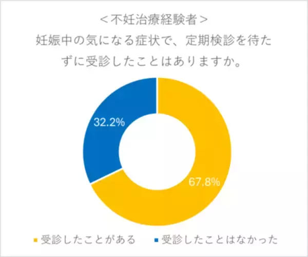 「【妊婦相談先事情調査データ公開】働く妊婦や不妊治療経験者の2人に1人が「24時間健康相談窓口」を希望」の画像