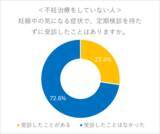 「【妊婦相談先事情調査データ公開】働く妊婦や不妊治療経験者の2人に1人が「24時間健康相談窓口」を希望」の画像11